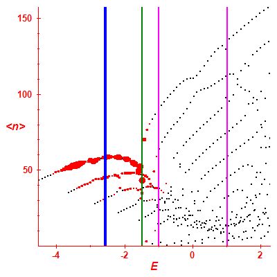 Peres lattice <N>